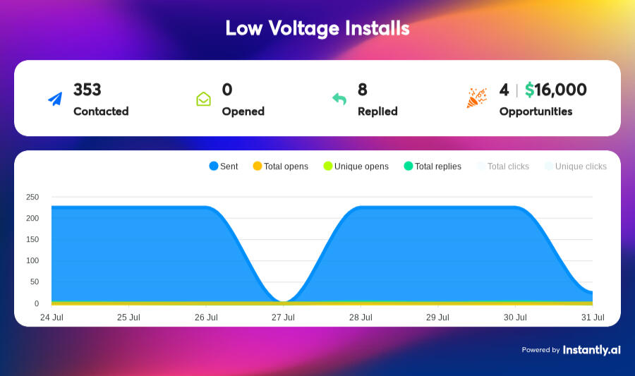 3.7% reply rate per 1,000 Emails